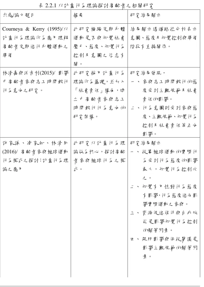 表 2.2.1 以計畫行為理論探討高齡者之相關研究 