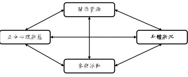 圖 2.4.1  正向老化架構圖  資料來源：Gergen &amp; Gergen(2006) 