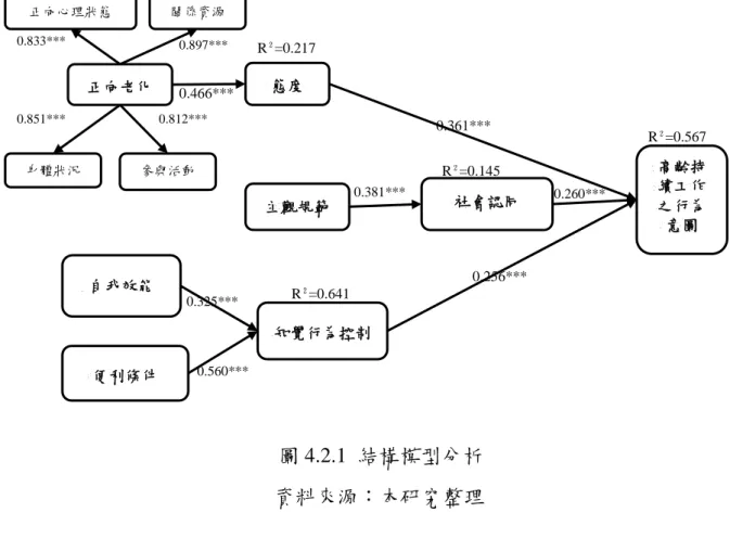 圖 4.2.1  結構模型分析  資料來源：本研究整理  R²=0.145 R²=0.641  R²=0.567 0.361*** 0.381*** 0.325*** 0.256*** R²=0.217 0.466*** 0.560*** 高齡持續工作之行為意圖 知覺行為控制 社會認同 正向老化 態度 自我效能 主觀規範 便利條件 0.260*** 關係資源 正向心理狀態 身體狀況 參與活動 0.833*** 0.897**** 0.851*** 0.812*** 
