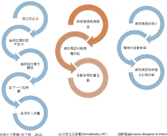 圖 1-1  三位學者理論整理圖 