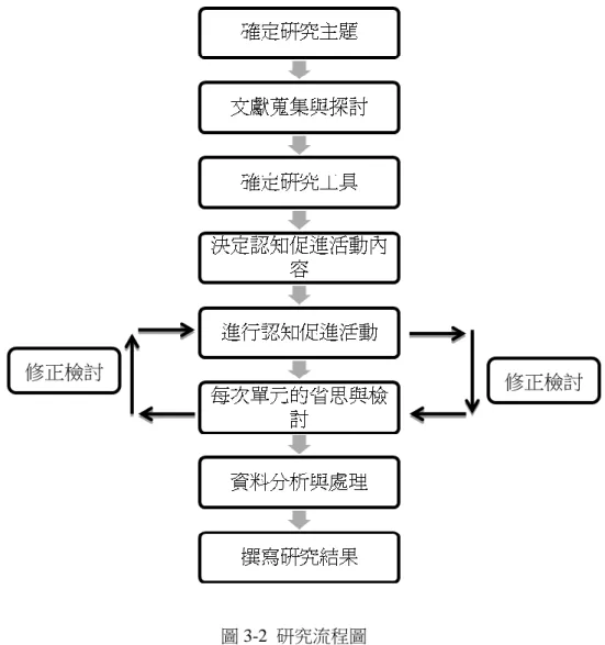圖 3-2  研究流程圖 