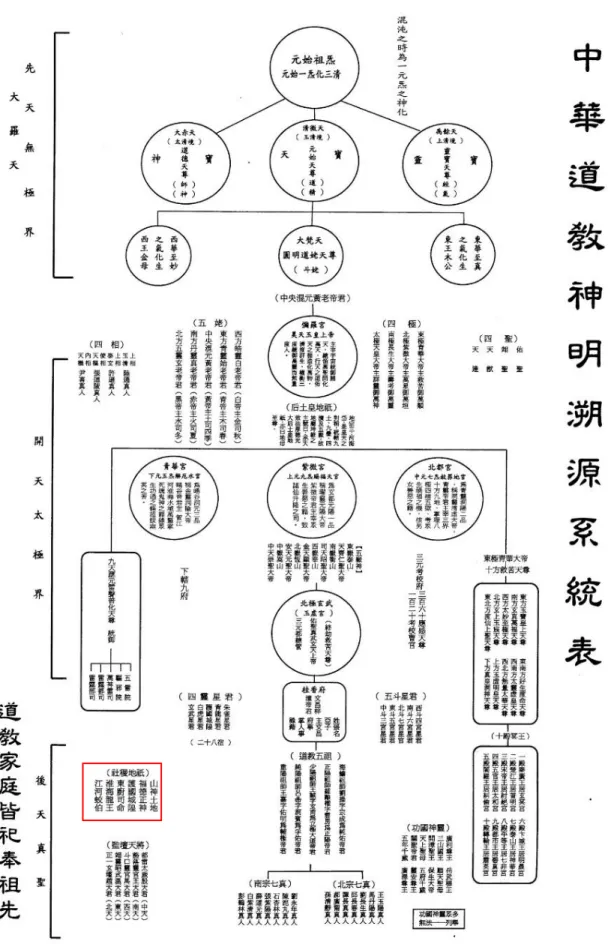 圖 5-1：中華道教神明溯源系統表，資料來源：台灣省道教會 