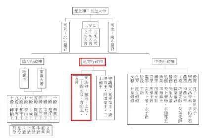 圖 5-2：土地公位於地方行政神，資料來源：董芳苑《探討台灣民間信仰》       呂宗力、欒保群（1989）認為土地公的神格應在城隍之轄下，職管一山、一村、 一里、一巷之事，指出土地公本來是遍及鄉城的，後因唐朝崇奉城隍城市裡往往以供 奉城隍爺為主，於是土地公的轄區便縮小。宋龍飛（1982）提出一套神界行政系統組 織，其中土地公也位列於城隍體系下，比家中的灶神等級大，其職權相當於現今的鄉、 里長。   玉皇大帝  (統治天、地、人三界的最高統領)  ↓  東嶽大帝  (相當於人間帝王，為最高的行政首長)  