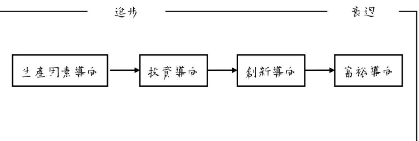 圖 2-1 國家經濟發展的四個階段 