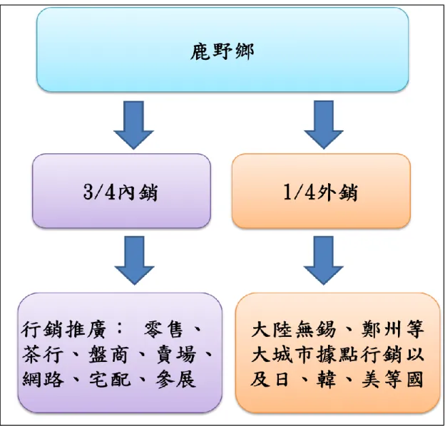 圖 4-3 鹿野高台地區茶葉銷售據點圖