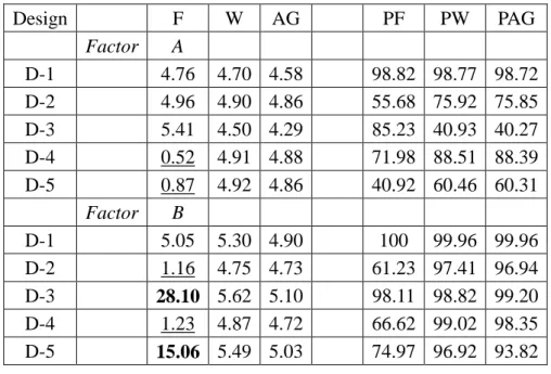 Table 1. The resulting Type I error rates (%) for the 2 levels of factor A and 4 levels of factor B nested in each level A