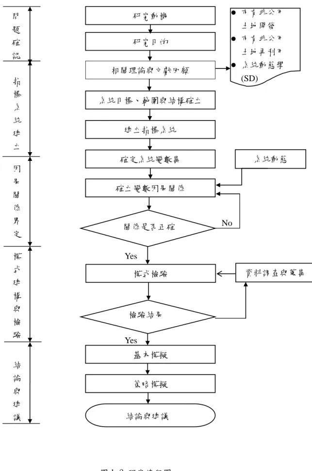 圖 1-2 研究流程圖 問 題 確 認 指標系統建立 因果關係界定 模式建構與檢驗 結論與建議 研究動機 研究目的  系統目標、範圍與結構確立 建立指標系統 確定系統變數集 確立變數因果關係 模式檢驗 基本模擬 相關理論與文獻回顧 關係是否正確 檢驗結果    市有非公用土地開發  市有非公用 土地再利用  系統動態學(SD) 結論與建議  系統動態  資料調查與蒐集 策略模擬 No Yes Yes 