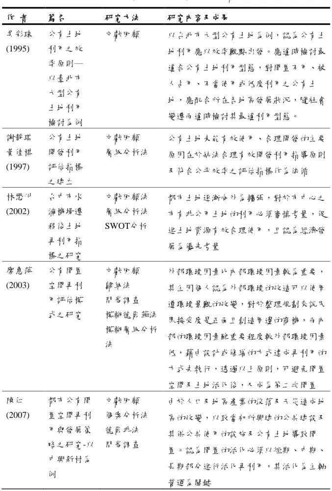 表 2-4 公有土地閒置再利用相關文獻  作  者  篇名  研究方法  研究內容及成果  吳彩珠  (1995)  公有土地 利用之效  率原則─  以臺北市  大型公有  土地利用  檢討為例  文獻回顧  以台北市大型公有土地為例，認為公有土地利用應以效率觀點出發。應適時檢討最適合公有土地利用型態，對閒置不用、被人占用、不當使用或低度利用之公有土地，應配合所在各地區發展狀況，隨社會變遷而適時檢討其最適利用型態。  謝靜琪  黃佳棋  (1997)  公有土地 開發利用 評估指標  之建立  文獻回顧 