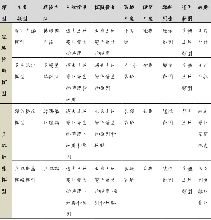 表 3-1 歷年研究土地變化方法比較表  類  型    主要    類型  理論方法  已知情景  模擬情景  區域 尺度  時間 尺度  驅動 因素  適用 範圍  缺點  經  驗  診  斷  模  型  馬可夫鏈模型  轉移概率論  過去土地變化發生的時間  未來土地變化發生的時間  小區域  短期  顯示 動因  多種土地 類型  不能 外推 多元統計 模型 多變量統計法 過去土地變化發生的時間和 地點  過去土地變化發生的原因  中、小區域  短期  顯示 動因  多種土地 類型  不能 外推