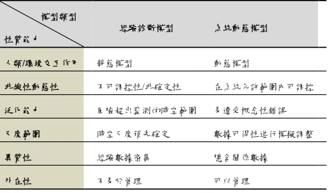 表 3-2 土地變化模型能力比較表                  模型類型  性質能力  經驗診斷模型    系統動態模型  人類/環境交互作用    靜態模型    動態模型  非線性動態性    不可調控性/非確定性    在系統允許範圍內可調控    泛化能力    風險超出監測的時空範圍    易遭受概念性錯誤  尺度範圍    時空尺度預先確定    數據可得性進行模擬調整    異質性    經驗數據密集    隱含關係數據  外在性    不易於管理    可以管理  資料來源:  邵景安