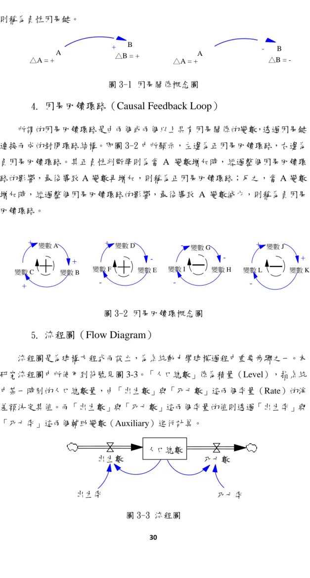 圖 3-1 因果關係概念圖  4.  因果回饋環路（Causal Feedback Loop） 