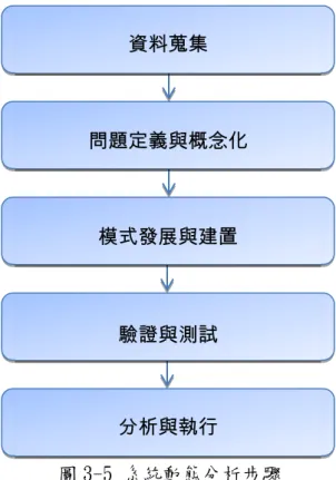 圖 3-5 系統動態分析步驟   以系統動態學整體而言，其目的在經由模式建構的過程瞭解系統結構與問題， 而非為了針對系統來建模；使決策者藉由模式模擬操作認識決策對系統行為的影 響，進而研擬發展出新方案。因此，判定系統的有效與否，在於模式對實際行為 所做的改善與貢獻，而其過程之精確與否並不是判定模式效度的主要依據。尤其 系統動態模式是以主觀判斷作為模式效度判斷的基礎，若一眛的尋求絕對客觀標 準來判定模式的效度，基本上則失去了建構系統動態模式的意義。 資料蒐集 問題定義與概念化 模式發展與建置 驗證與測試 分析