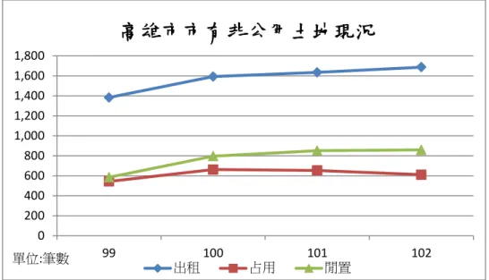 圖 4-5 歷年高雄市非公用土地出租、閒置、占用筆數趨勢圖  表 4-6 高雄市民國 99 年至 102 年國有非公用土地現況           項目  年度  出租  占用  閒置  99  21.30  32.04  5.28  100  27.38  38.26  10.60  101  28.33  44.59  13.12  102  35.87  40.18  12.50  資料來源：高雄市財政局及本研究整理                                           