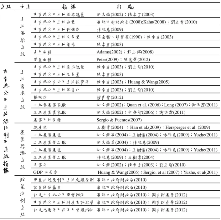 表 5-1  公用非公用土地系統指標變數集  系統      子系                      指  標  出    處  市 有  非  公  用  土  地  活  化  利  用  系 統 指 標 土 地 供 給 系 統  市有非公用土地供給總量          何友鋒(2002)；陳幸宜(2003)  市有非公用土地存量                  高雄市府財政局(2008);Kahn(2008)；劉正智(2010) 市有非公用土地剩餘率              林雅惠(20