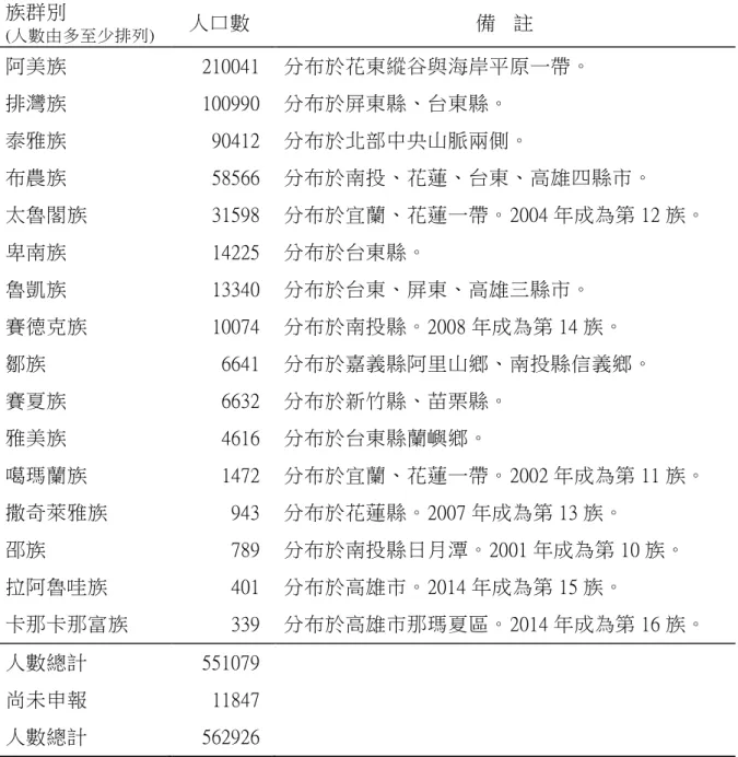 表 1  台灣原住民各族人口統計表（2018）  族群別  (人數由多至少排列)  人口數  備    註  阿美族  210041  分布於花東縱谷與海岸平原一帶。  排灣族  100990  分布於屏東縣、台東縣。  泰雅族  90412  分布於北部中央山脈兩側。  布農族  58566  分布於南投、花蓮、台東、高雄四縣市。  太魯閣族  31598  分布於宜蘭、花蓮一帶。2004 年成為第 12 族。  卑南族  14225  分布於台東縣。  魯凱族  13340  分布於台東、屏東、高雄三縣