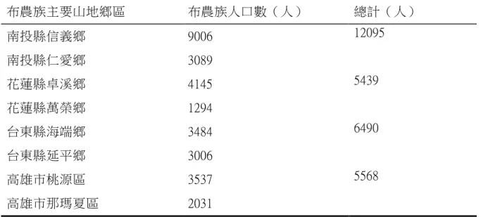 表 2     布 農 族 主 要 山 地 鄉 區 人 口 數   布農族主要山地鄉區  布農族人口數（人）  總計（人）  南投縣信義鄉  9006  12095  南投縣仁愛鄉  3089  花蓮縣卓溪鄉  4145  5439  花蓮縣萬榮鄉  1294  台東縣海端鄉  3484  6490  台東縣延平鄉  3006  高雄市桃源區  3537  5568  高雄市那瑪夏區  2031  資料來源：原住民族委員會（2018），原住民人口數統計資料。 