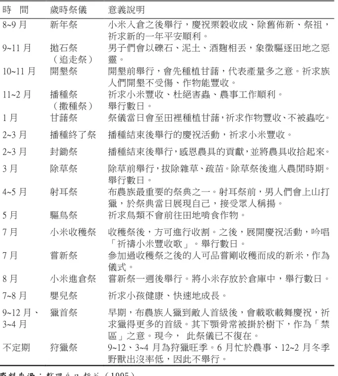 表 3     布 農 族 傳 統 歲 時 祭 儀     時    間  歲時祭儀  意義說明  8~9 月  新年祭  小米入倉之後舉行，慶祝栗穀收成、除舊佈新、祭祖， 祈求新的一年平安順利。  9~11 月  拋石祭  （追走祭）  男子們會以礫石、泥土、酒麴相丟，象徵驅逐田地之惡靈。  10~11 月  開墾祭  開墾前舉行，會先種植甘藷，代表產量多之意。祈求族 人們開墾不受傷、作物能豐收。  11~2 月  播種祭  （撒種祭）  祈求小米豐收、杜絕害蟲、農事工作順利。 舉行數日。  1 月  甘