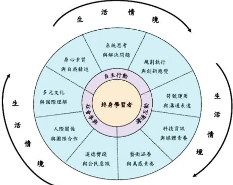圖 1 核心素養的滾動圓輪意象 