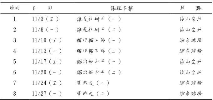 表 4     傳 統 身 體 活 動 課 程 規 劃   節次  日    期  課程名稱  地    點  1  11/3（五）  誰是神射手（一）  後山空地  2  11/6（一）  誰是神射手（二）  後山空地  3  11/10（五）  轉呀轉不停（一）  綜合球場  4  11/13（一）  轉呀轉不停（二）  綜合球場  5  11/17（五）  鋸出好身手（一）  後山空地  6  11/20（一）  鋸出好身手（二）  後山空地  7  11/24（五）  帶我走（一）  綜合球場  8