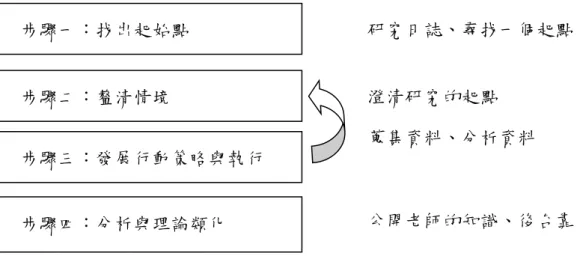 圖 4 行動研究的步驟  資料來源：引至夏林清譯（民 86）。行動研究方法導論，頁 11。台北：遠流。  研 究 者 認 為 行 動 研 究 是 將 研 究 者 本 身 融 入 研 究 的 歷 程 之 中 ， 透 過 一 系 列 有 系 統 之 步 驟 ， 觀 察 、 規 劃 、 執 行 、 回 饋 、 調 整 、 反 思 等 步 驟 循 環 運 用 ， 藉 以 解 決 問 題 和 達 成 所 要 目 的 。   三 、 三 角 交 叉 檢 驗 法   三 角 交 叉 檢 驗 法 指 的 是 同 一 件 事