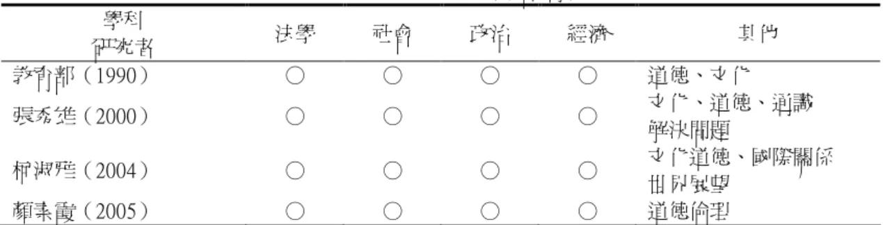表 二 公 民 知 識 學 科 內 容 摘 要 表 學科 研究者 法學 社會 政治 經濟 其他 教育部（1990） ○ ○ ○ ○ 道德、文化 張秀雄（2000） ○ ○ ○ ○ 文化、道德、通識 解決問題 柯淑雅（2004） ○ ○ ○ ○ 文化道德、國際關係 世界展望 顏素霞（2005） ○ ○ ○ ○ 道德倫理 (二 )公 民 活 動 態 度 內 涵 探 討 公 民 教 育 常 常 論 述 的 議 題 是「 政 治 社 會 化 」，它 同 時 也 是 公 民 教 育 的 目 的 之 一，公 民 活 動