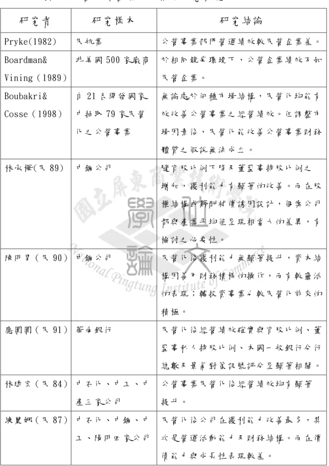 表 2-1 國內外民營化經營績效之相關研究彙總表  研究者  研究樣本  研究結論  Pryke(1982)  民航業  公營事業部門營運績效較民營企業差。 Boardman&amp;  Vining（1989）  非美國 500 家廠商 於相同競爭環境下，公營企業績效不如民營企業。  Boubakri&amp;  Cosse（1998）  自 21 各開發國家中抽取 79 家民營 化之公營事業  無論處於何種市場結構，民營化均能有效改善公營事業之經營績效。但調整市場因素後，民營化能改善公營事業財務 體質之