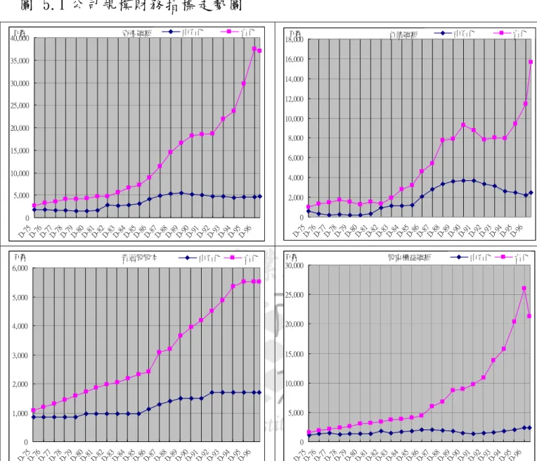 圖 5.1 公司規模財務指標走勢圖  資產總額 05,00010,00015,00020,00025,00030,00035,00040,000 D- 75 D- 76 D- 77 D- 78 D- 79 D- 80 D- 81 D- 82 D- 83 D- 84 D- 85 D- 86 D- 87 D- 88 D- 89 D- 90 D- 91 D- 92 D- 93 D- 94 D- 95 D- 96百 萬中石化 台化 負債總額02,0004,0006,0008,00010,00012,00014,00