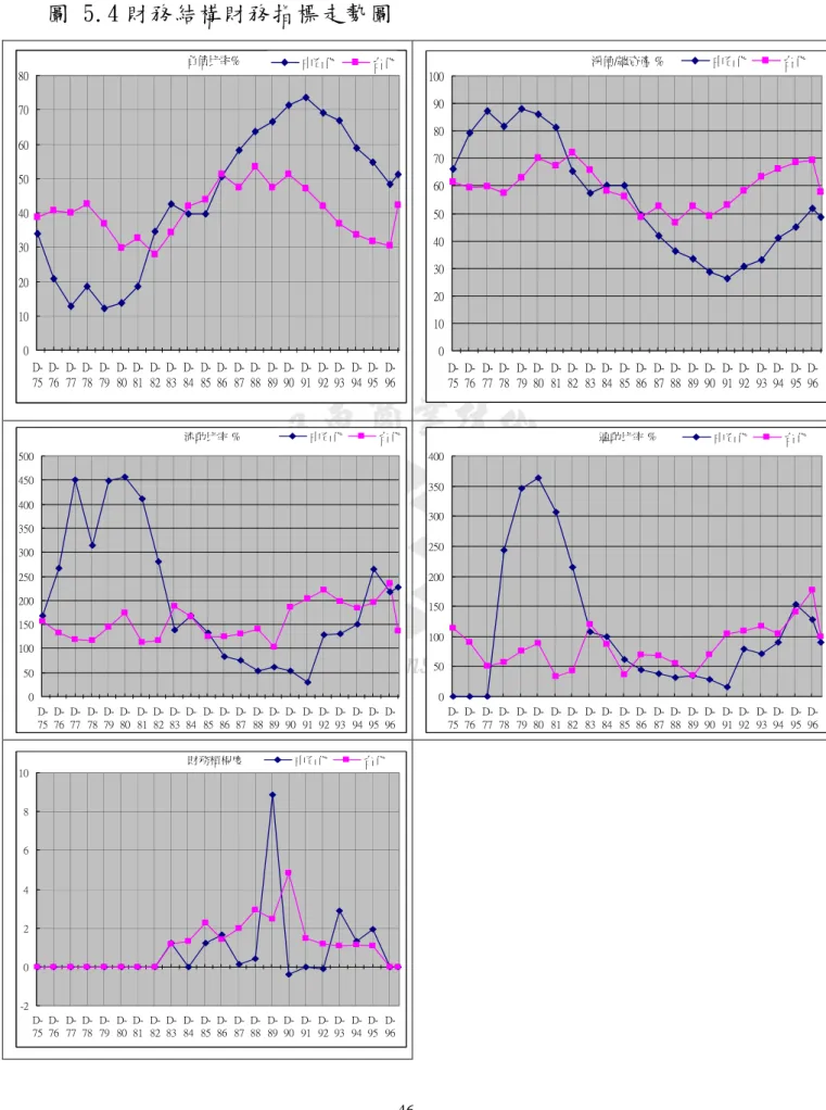圖 5.4 財務結構財務指標走勢圖  負債比率% 01020304050607080  D-75 D-76 D-77 D-78 D-79 D-80 D-81 D-82 D-83 D-84 D-85 D-86 D-87 D-88 D-89 D-90 D-91 D-92 D-93 D-94 D-95 D-96中石化台化 淨值/總資產 %0102030405060708090100D-75D-76D-77D-78D-79D-80D-81D-82D-83D-84D-85D-86 D-87 D-88 D-89 D-9