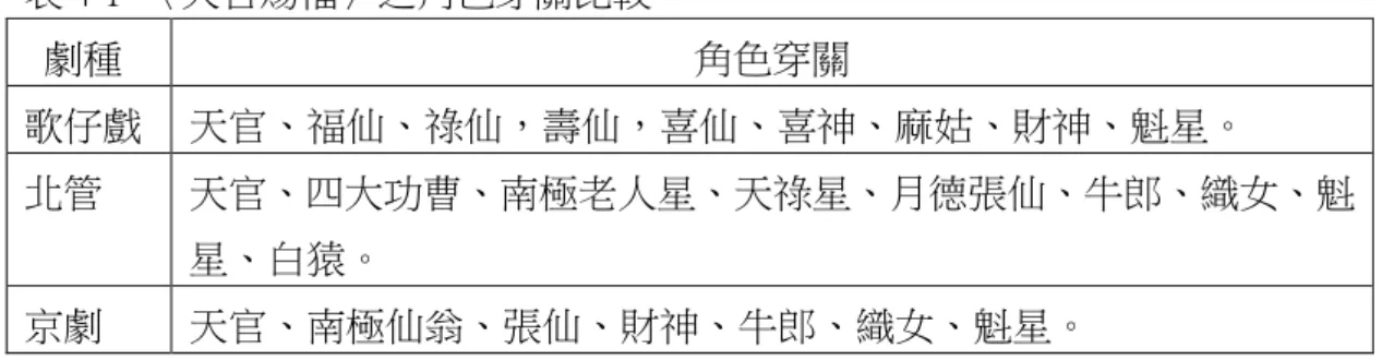表 4-1： 〈天官賜福〉之角色穿關比較    劇種  角色穿關  歌仔戲  天官、福仙、祿仙，壽仙，喜仙、喜神、麻姑、財神、魁星。  北管  天官、四大功曹、南極老人星、天祿星、月德張仙、牛郎、織女、魁 星、白猿。  京劇  天官、南極仙翁、張仙、財神、牛郎、織女、魁星。  其中共同的是一品上元賜福天官紫徽大帝和能使輩輩出狀元，提筆一點解元、二 點會元、三點狀元的魁星。而角色的仙白語句結構是相似的，舉壽仙、南極老人 星、南極仙翁為例：  歌仔戲壽仙：      壽仙：吾乃壽仙是也  無以為獻  帶有百壽圖