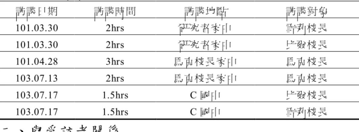 表 3-1 本研究訪談列表  訪談日期  訪談時間  訪談地點  訪談對象  101.03.30  2hrs  研究者家中  雪莉校長  101.03.30  2hrs  研究者家中  比爾校長  101.04.28  3hrs  馬克校長家中  馬克校長  103.07.13  2hrs  馬克校長家中  馬克校長  103.07.17  1.5hrs  C 國中  比爾校長  103.07.17  1.5hrs  C 國中  雪莉校長  二、與受訪者關係  研究者本身即是在屏東縣的國中教育現場服務多年，