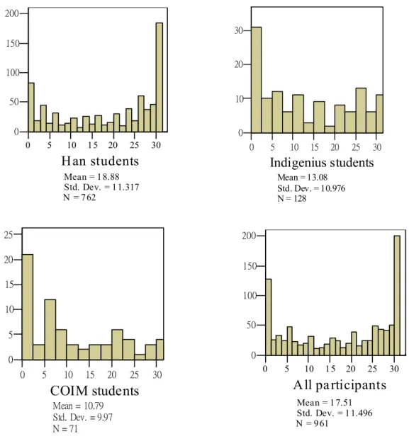 Figure 3. Frequency chart of the letter-related knowledge test. 