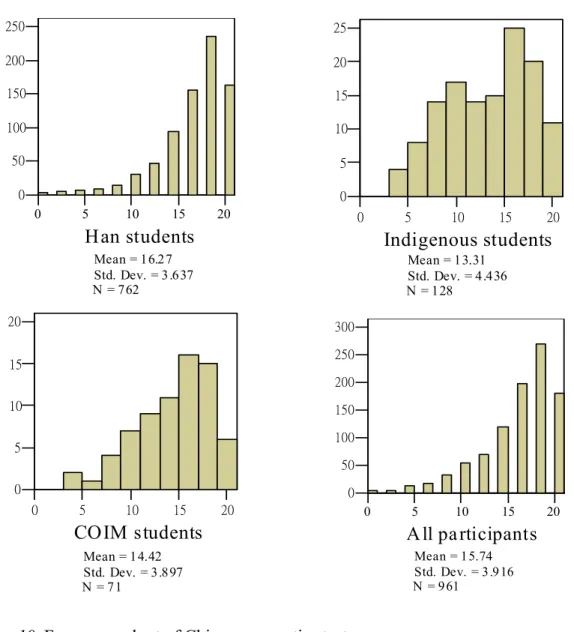 Figure 10. Frequency chart of Chinese semantics test. 