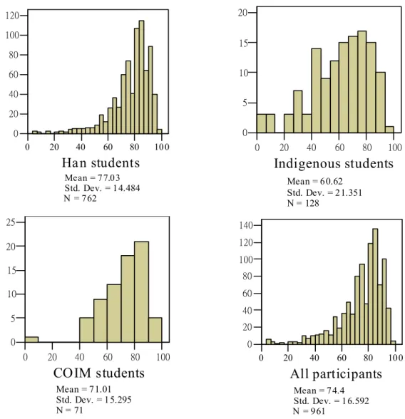 Figure 11. Frequency chart of Chinese proficiency test. 