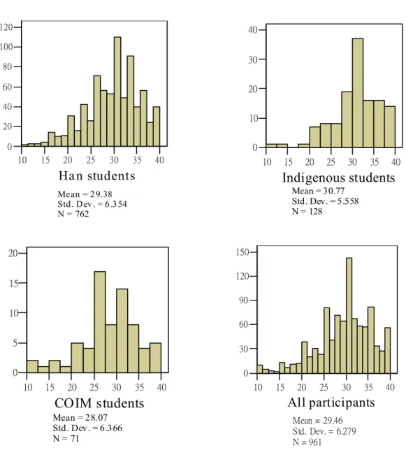 Figure 12. Frequency chart of students’ motivation/awareness. 