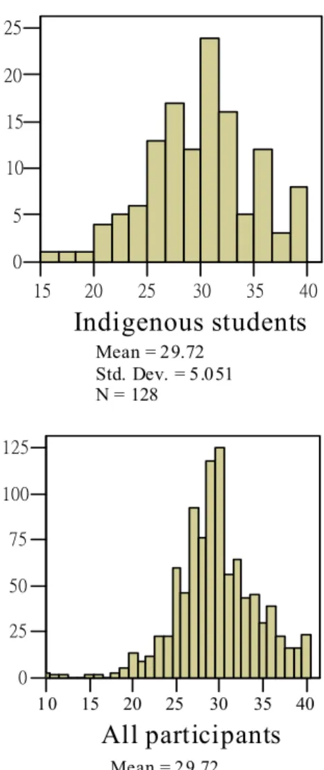 Figure 14. Frequency chart of parents’ expectation. 