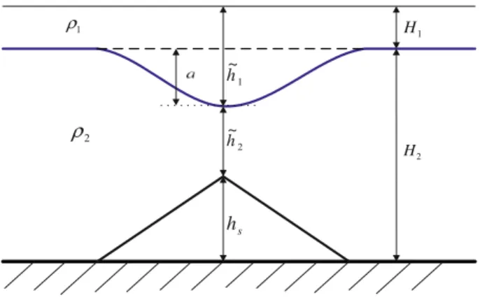 Fig. 2 Definition of the physical variables
