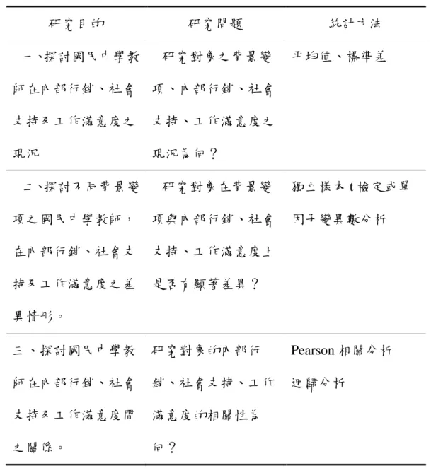 表 3-12 資料分析方法表  研究目的  研究問題  統計方法  一、探討國民中學教 師在內部行銷、社會 支持及工作滿意度之 現況  研究對象之背景變 項、內部行銷、社會支持、工作滿意度之現況為何？  平均值、標準差  二、探討不同背景變 項之國民中學教師， 在內部行銷、社會支 持及工作滿意度之差 異情形。  研究對象在背景變 項與內部行銷、社會支持、工作滿意度上是否有顯著差異？  獨立樣本 t 檢定或單因子變異數分析  三、探討國民中學教 師在內部行銷、社會 支持及工作滿意度間 之關係。  研究對象的內