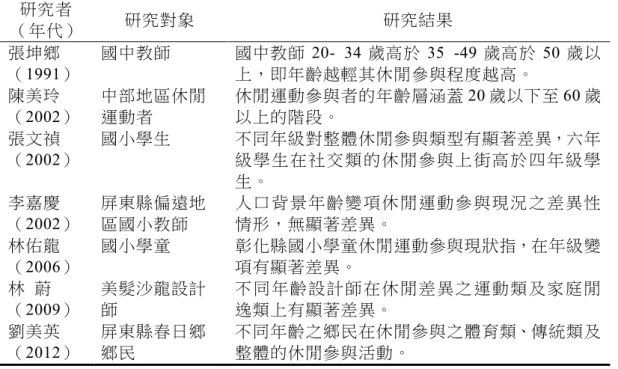 表 2-4  年齡影響休閒參與之相關研究  研究者  （年代） 研究對象 研究結果 張坤鄉  （1991）  國中教師 國中教師 20-  34 歲高於 35  -49 歲高於 50 歲以上，即年齡越輕其休閒參與程度越高。  陳美玲  （2002）  中部地區休閒運動者  休閒運動參與者的年齡層涵蓋 20 歲以下至 60 歲以上的階段。  張文禎  （2002）  國小學生 不同年級對整體休閒參與類型有顯著差異，六年 級 學 生 在 社 交 類 的 休 閒 參 與 上 街 高 於 四 年 級 學 生。  李
