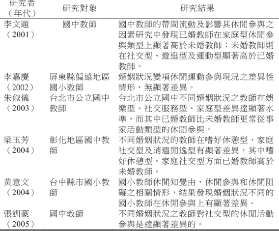 表 2-6  婚姻狀況影響休閒參與之相關研究 研究者  （年代） 研究對象 研究結果 李文題 （2001）  國中教師 國中教師的帶間流動及影響其休閒參與之 因素研究中發現已婚教師在家庭型休閒參 與類型上顯著高於未婚教師；未婚教師則 在社交型、遊逛型及運動型顯著高於已婚 教師。  李嘉慶  （2002）  屏東縣偏遠地區國小教師  婚姻狀況變項休閒運動參與現況之差異性情形，無顯著差異。  朱俶儀 （2003）  台北市公立國中教師 台北市公立國中不同婚姻狀況之教師在娛樂型、社交服務型、家庭型差異達顯著水 準