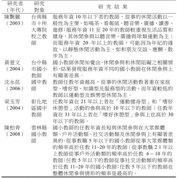 表 2-7  任教年資影響休閒參與之相關研究  研究者  （年代） 研究 對象  研  究  結  果  陳艷麗 （2003）  台南縣 市十所 大專院 校之教 師  服務年資 10 年以下者的教師，從事的休閒活動以一 般性為主要，如喝茶、看報紙、聽音樂、廣播、讀書、進修；服務年資11 至 20 年的教師較重視生活品質和健身，其休閒參與以聽音樂、廣播與球類運動為主；而服務年資20 年以上的教師，可能因為年紀的緣 故，以靜態休閒活動為主，如和朋友交誼、應酬、散 步為主。     黃意文 （2004）  台中縣