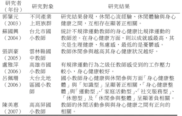 表 2-16  休閒參與和身心健康之相關研究  綜合以上文獻得知，休閒參與是對身心健康有著正面相關，有適當 的休閒參與可使身心更加健康。以屏東縣國小教師為研究對象，至於國 小教師所處的教育環境不同下，其身心健康之結果有無差異，實值得進 一步之探究。而休閒參與對身心健康是有助益的，參與良好的休閒活動 又必要性的。教師在社會上的功能是培養下一代的推手及國家未來的主 人翁，擁有身心健康才能教育出優秀的下一代，才會有健全國家。所以 這是值得研究的課題，期望藉由本研究的探討，將研究結果作為國小教 師參考與建議之依據。