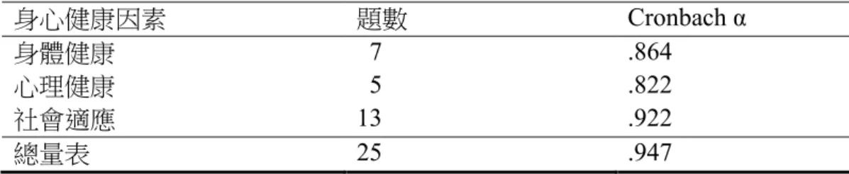 表 3-7  屏東縣國小教師身心健康量表之信度分析摘要  身心健康因素  題數  Cronbach α  身體健康  7  .864  心理健康  5  .822  社會適應  13  .922  總量表  25  .947  五、編製正式問卷          身心健康量表經過效度分析與信度分析後，身心健康量表原預試問卷 30 題刪除 5 題，題號重新分配，形成本研究的正式問卷，如附錄四所示 