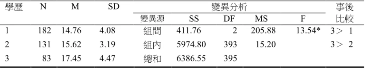 表 4-4  不同教育程度的屏東縣國小教師休閒參與之差異分析摘要  學歷  N  M  SD  變異分析  事後  比較 變異源 SS DF MS F  1  182  14.76  4.08  組間  411.76  2  205.88  13.54*  3＞  1  3＞  2 2 131  15.62 3.19  組內  5974.80  393  15.20  3  83  17.45  4.47  總和  6386.55  395  *p<.05  註：學歷 1 表示師（專）範院校畢業，2 