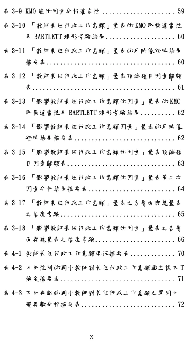 表 3-9 KMO 值的因素分析適合性 ..................... 59 表 3-10 「教師兼任行政工作意願」量表的 KMO 取樣適當性 及 BARTLETT 球形考驗結果 ...................