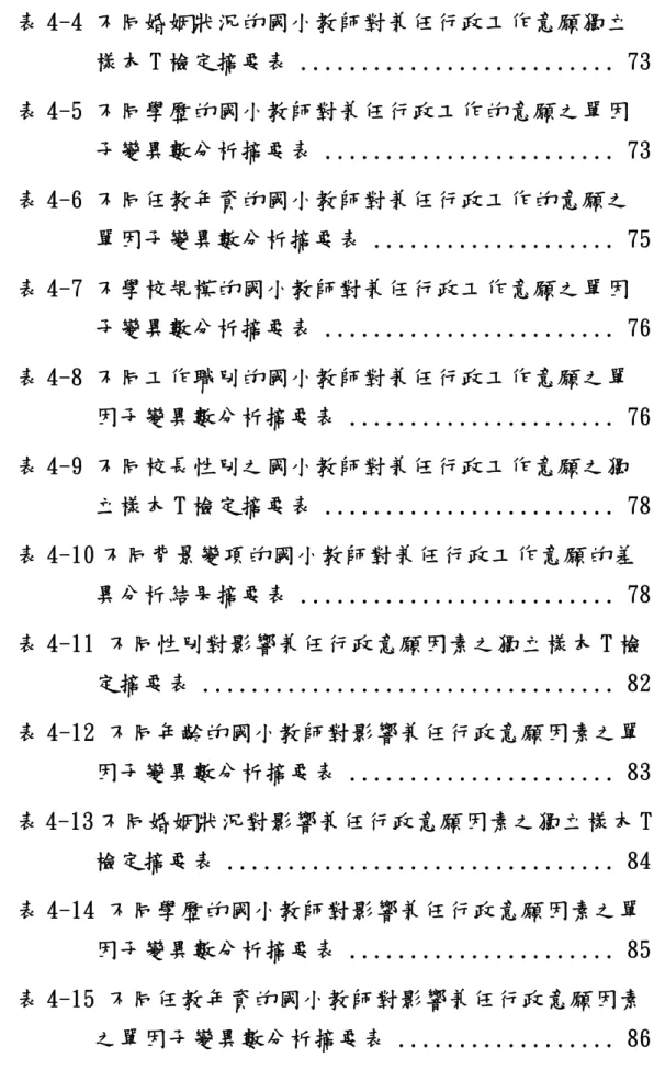 表 4-4 不同婚姻狀況的國小教師對兼任行政工作意願獨立 樣本 T 檢定摘要表 .......................... 73 表 4-5 不同學歷的國小教師對兼任行政工作的意願之單因 子變異數分析摘要表 .......................