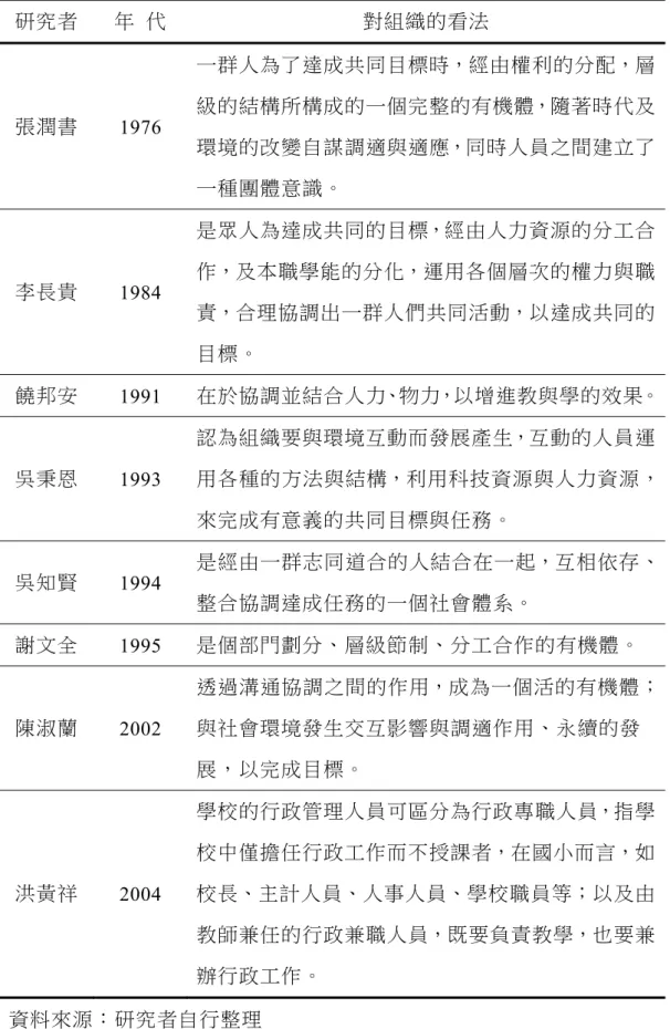 表 2-2  國內學者對學校組織的看法  研究者  年  代  對組織的看法  張潤書  1976  一群人為了達成共同目標時，經由權利的分配，層級的結構所構成的一個完整的有機體，隨著時代及 環境的改變自謀調適與適應，同時人員之間建立了 一種團體意識。  李長貴  1984  是眾人為達成共同的目標，經由人力資源的分工合作，及本職學能的分化，運用各個層次的權力與職 責，合理協調出一群人們共同活動，以達成共同的 目標。  饒邦安  1991  在於協調並結合人力、物力，以增進教與學的效果。 吳秉恩  1993