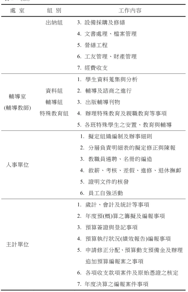 表 2-4 (續)  處  室  組  別  工作內容  出納組  3.  設備採購及修繕  4.  文書處理、檔案管理  5.  營繕工程  6.  工友管理、財產管理  7