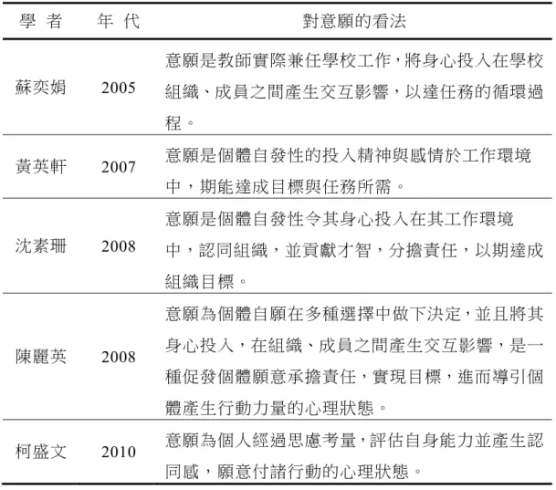 表 2-7 (續)  學  者  年  代  對意願的看法  蘇奕娟  2005  意願是教師實際兼任學校工作，將身心投入在學校 組織、成員之間產生交互影響，以達任務的循環過 程。  黃英軒  2007  意願是個體自發性的投入精神與感情於工作環境 中，期能達成目標與任務所需。  沈素珊  2008  意願是個體自發性令其身心投入在其工作環境 中，認同組織，並貢獻才智，分擔責任，以期達成 組織目標。  陳麗英  2008  意願為個體自願在多種選擇中做下決定，並且將其身心投入，在組織、成員之間產生交互影響，