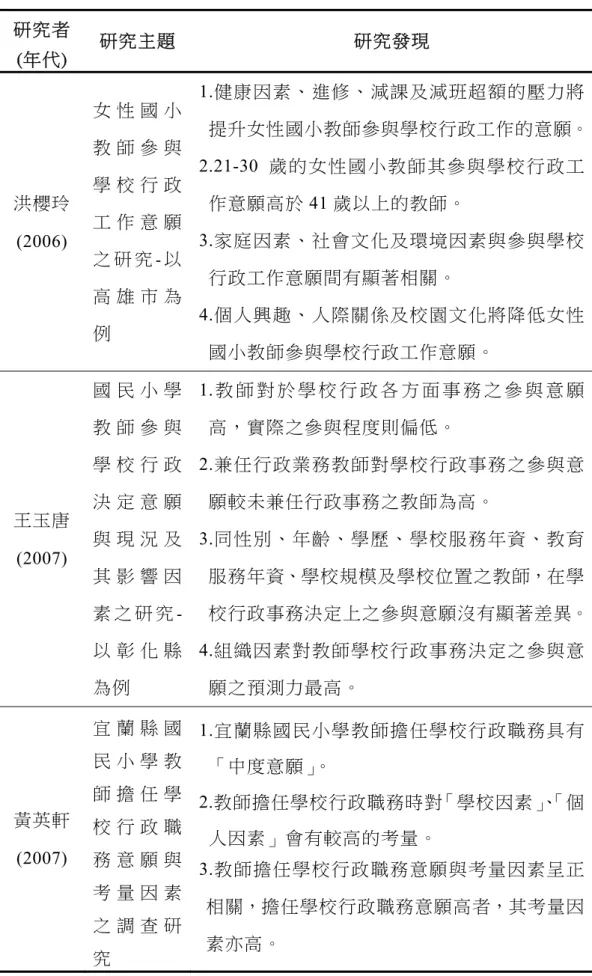 表 2-9 (續)  研究者  (年代)  研究主題  研究發現  洪櫻玲 (2006)  女 性 國 小教 師 參 與學 校 行 政工 作 意 願 之 研 究 - 以 高 雄 市 為 例  1.健康因素、進修、減課及減班超額的壓力將 提升女性國小教師參與學校行政工作的意願。2.21-30 歲的女性國小教師其參與學校行政工作意願高於41 歲以上的教師。 3.家庭因素、社會文化及環境因素與參與學校行政工作意願間有顯著相關。4.個人興趣、人際關係及校園文化將降低女性 國小教師參與學校行政工作意願。  王玉唐 (