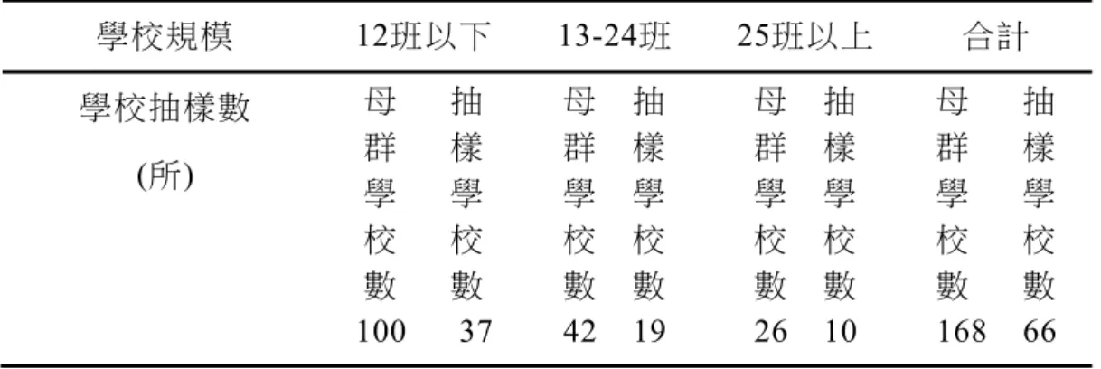 表 3-1  正式問卷學校樣本抽樣表  學校規模 12班以下 13-24班 25班以上  合計 學校抽樣數  (所)  母      抽 群      樣  學      學  校      校  數      數  100   37  母     抽 群    樣 學    學 校    校 數    數  42  19  母    抽 群    樣 學    學 校    校 數    數  26  10  母      抽 群      樣 學      學 校      校 數      數  16
